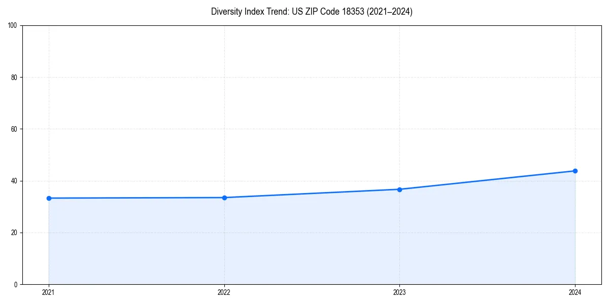 Line chart showing diversity index trends for 
