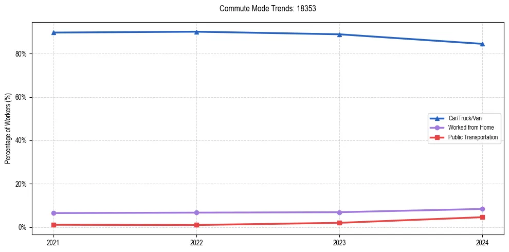 Transportation trends in US ZIP Code 18353