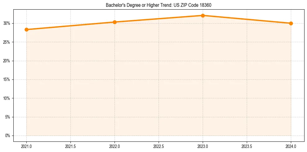 Trend chart showing bachelor degree growth in 