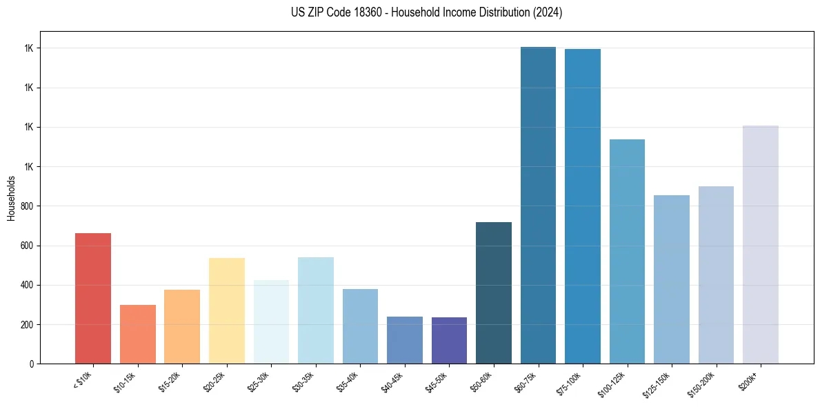 Income Distribution for 