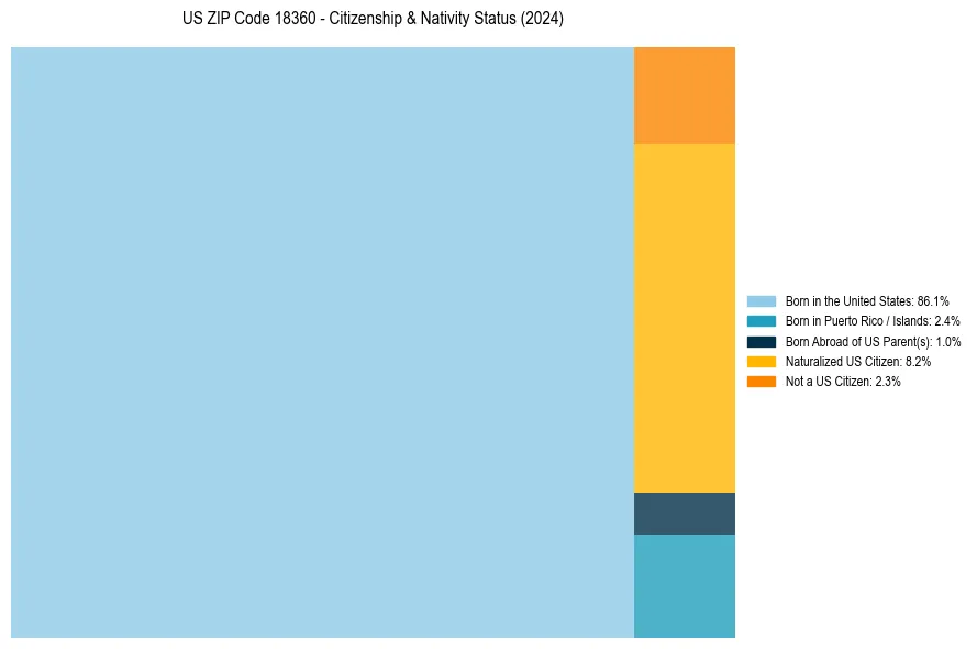 Nativity Treemap for 
