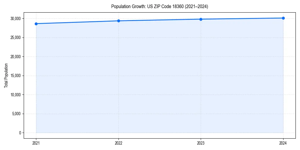Population trends in 