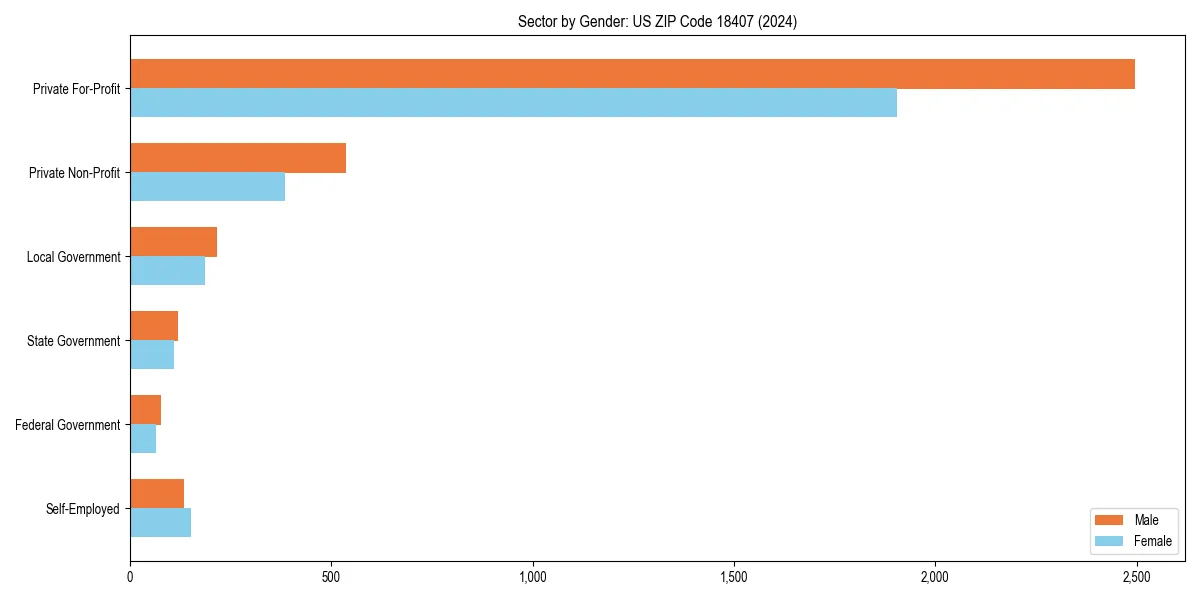 Employment sector breakdown by gender in 
