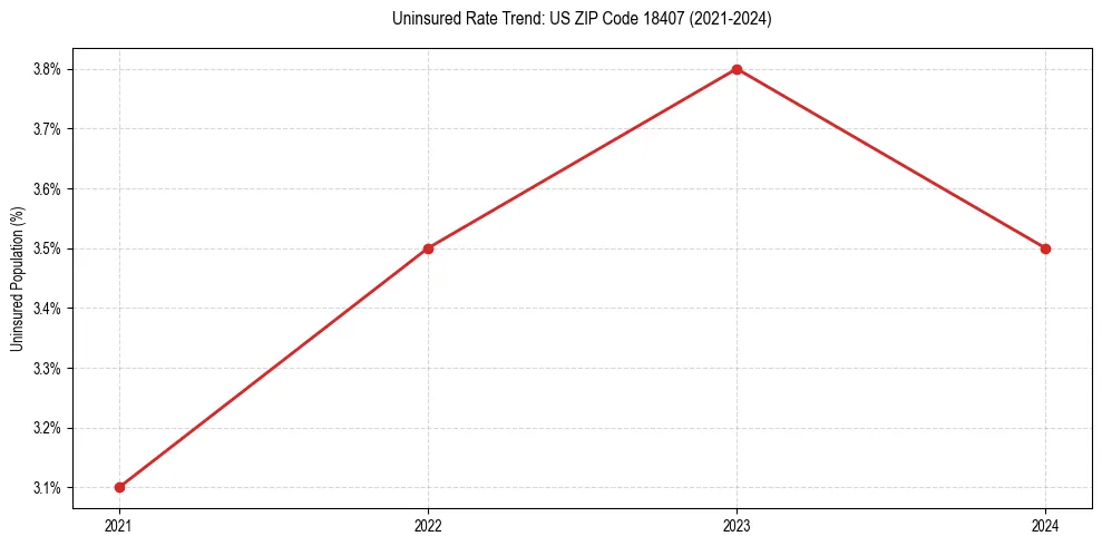 Uninsured trend chart for US ZIP Code 18407