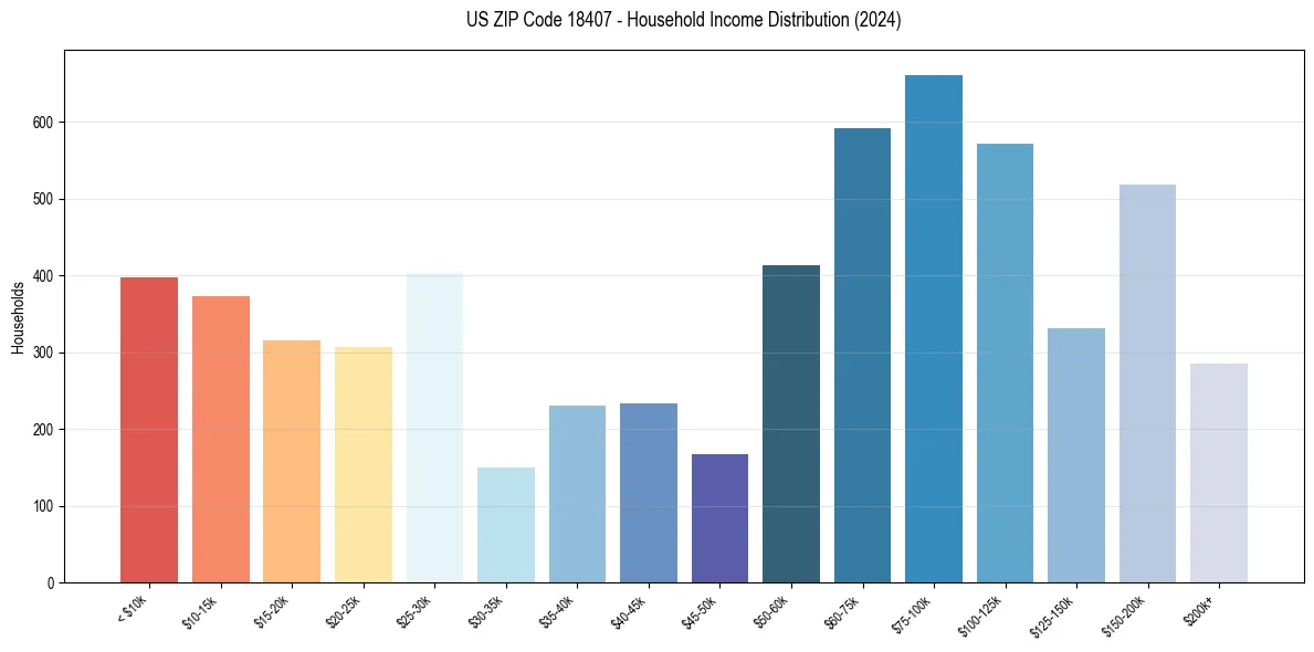 Income Distribution for 