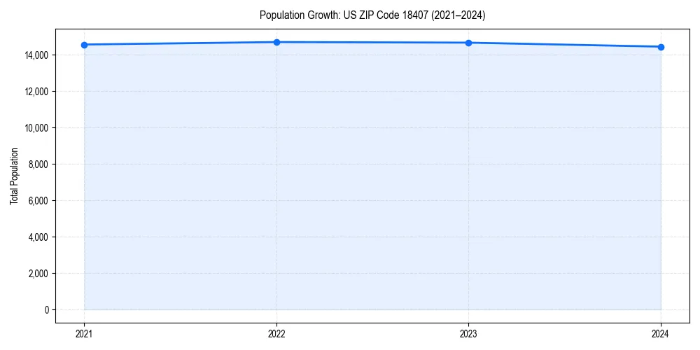 Population trends in 