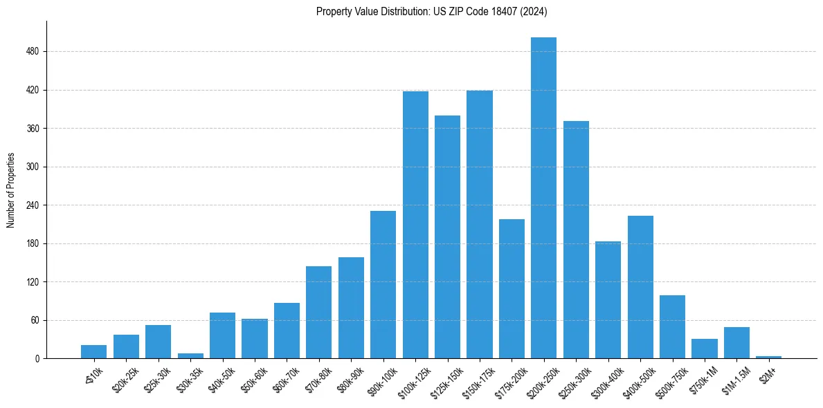 Value Distribution for 