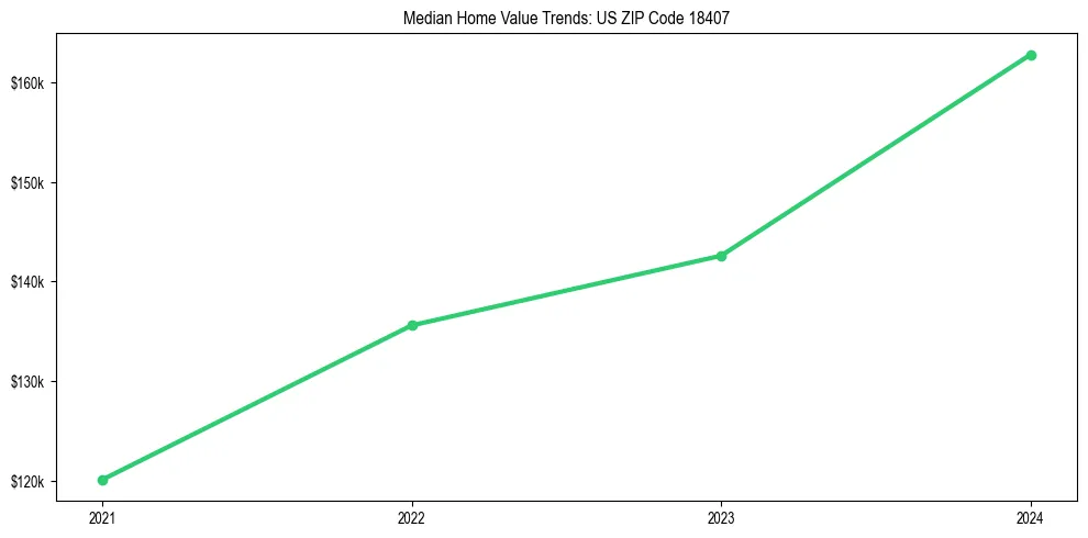 Median property value trends in 