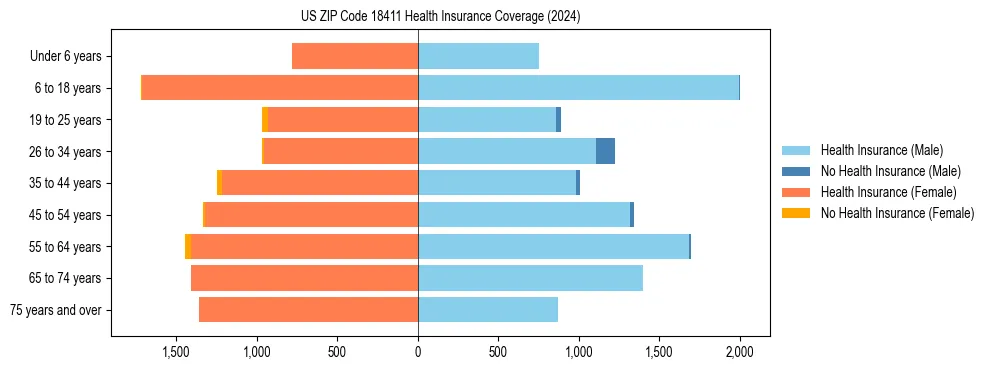 Health insurance pyramid for US ZIP Code 18411