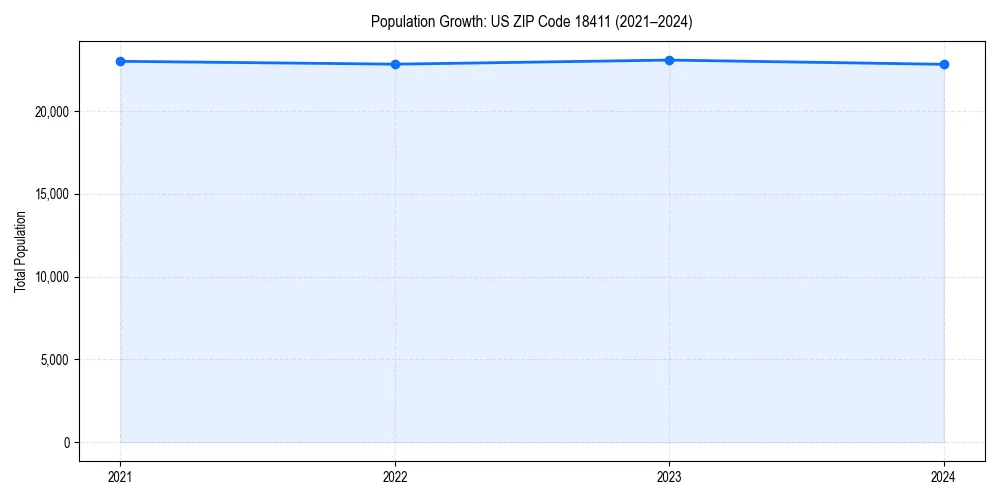 Population trends in 