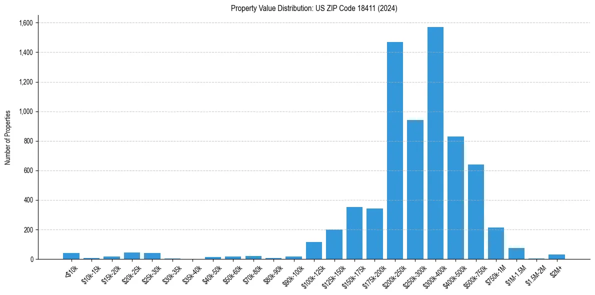 Value Distribution for 