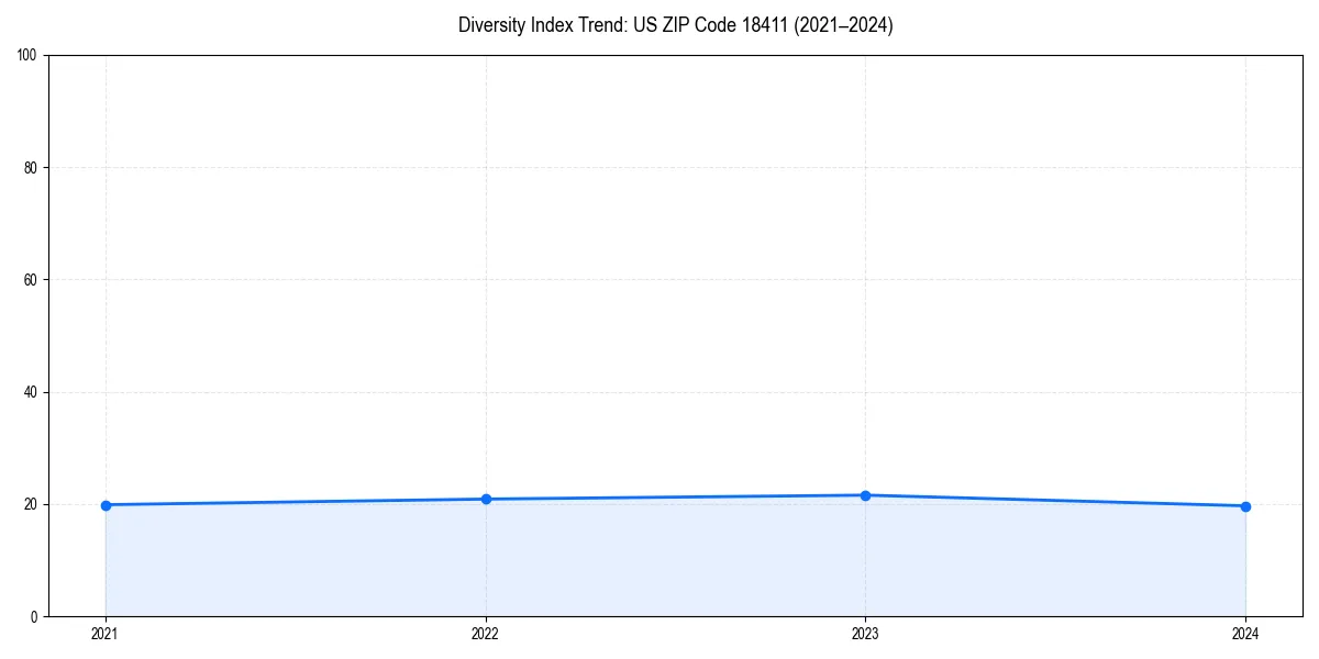 Line chart showing diversity index trends for 