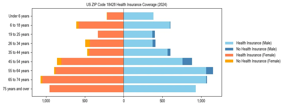 Health insurance pyramid for US ZIP Code 18428