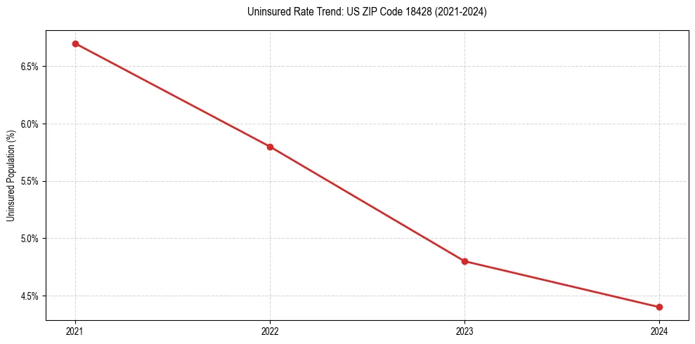 Uninsured trend chart for US ZIP Code 18428