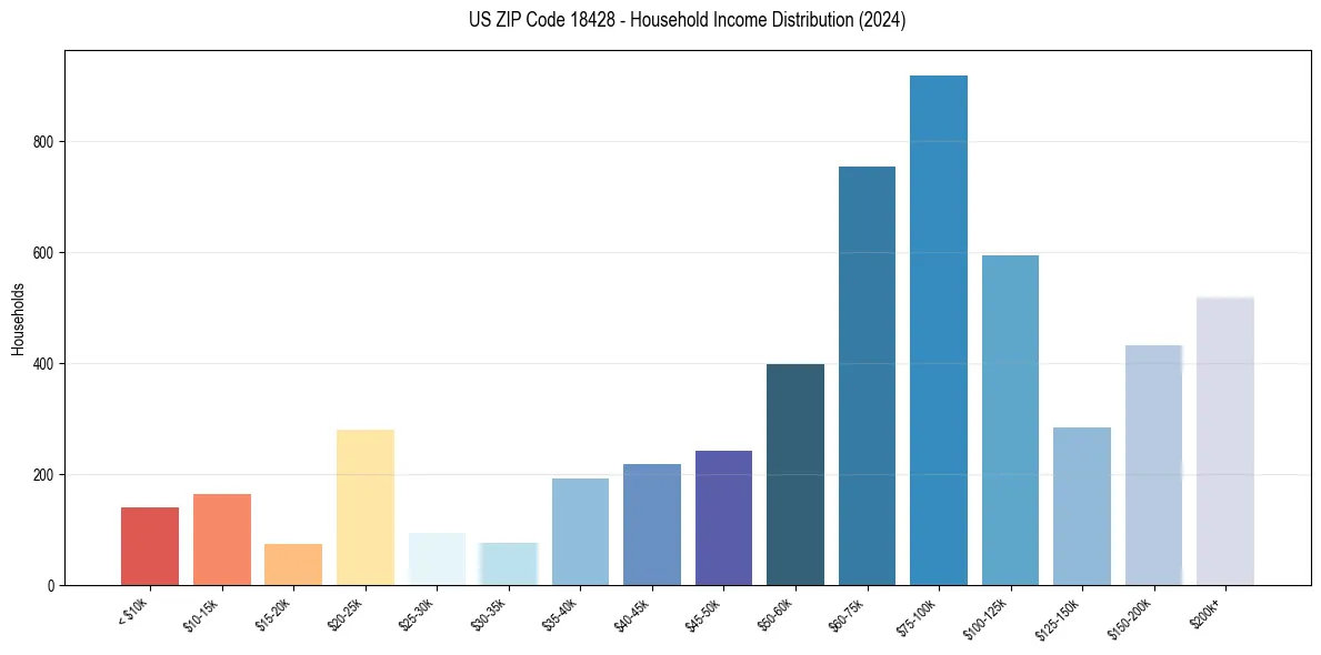Income Distribution for 