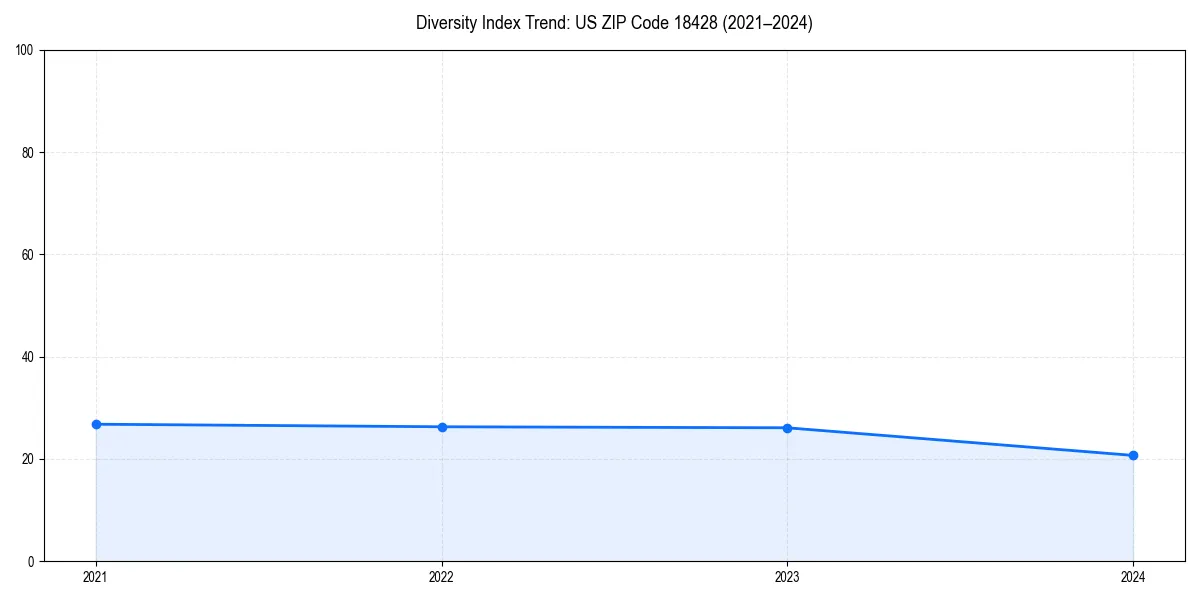 Line chart showing diversity index trends for 