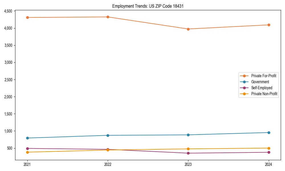 Long-term employment trends in 