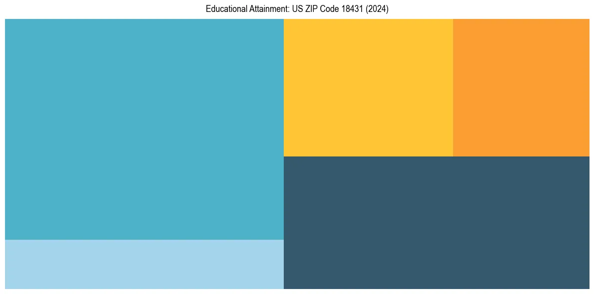Education Treemap for  in 2024