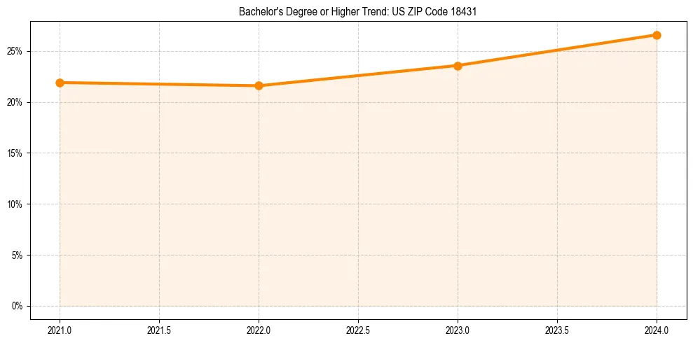 Trend chart showing bachelor degree growth in 