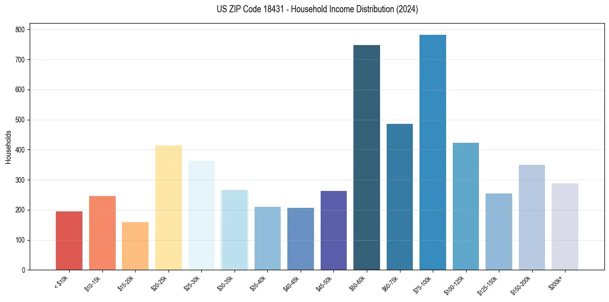 Income Distribution for 