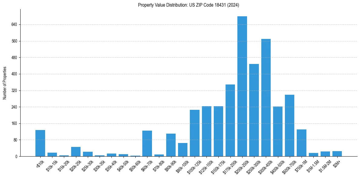 Value Distribution for 