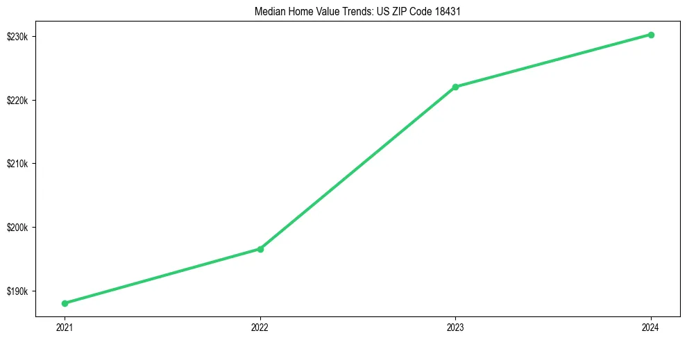 Median property value trends in 