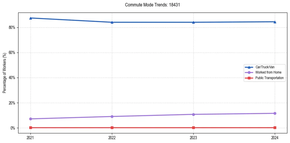 Transportation trends in US ZIP Code 18431