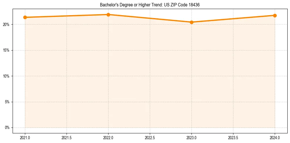 Trend chart showing bachelor degree growth in 