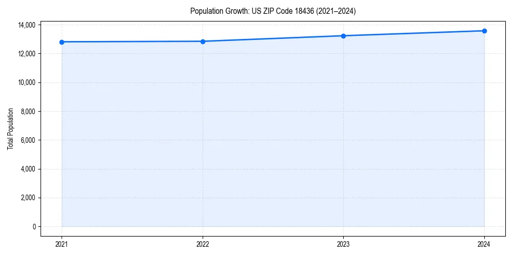 Population trends in 