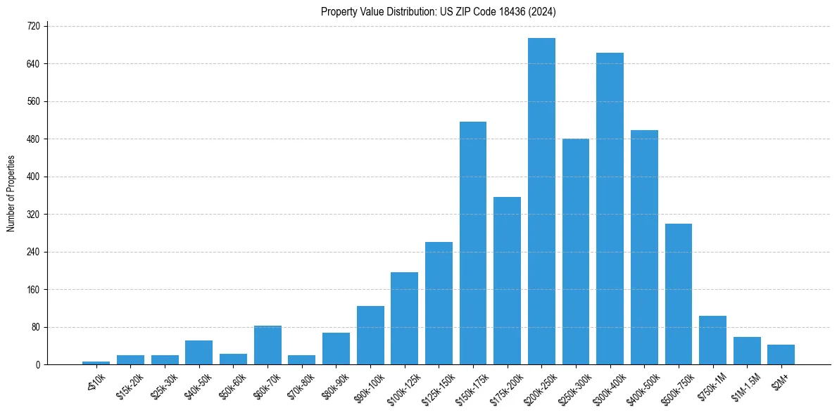 Value Distribution for 