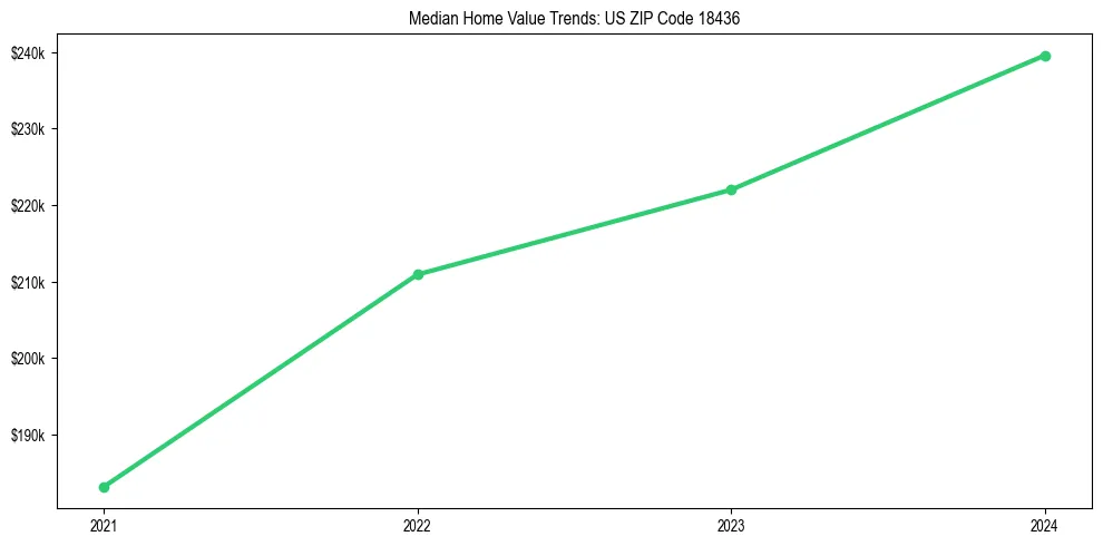 Median property value trends in 