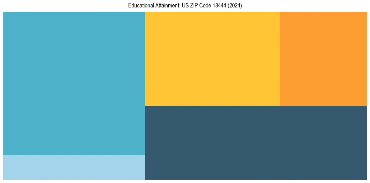 Education Treemap for  in 2024