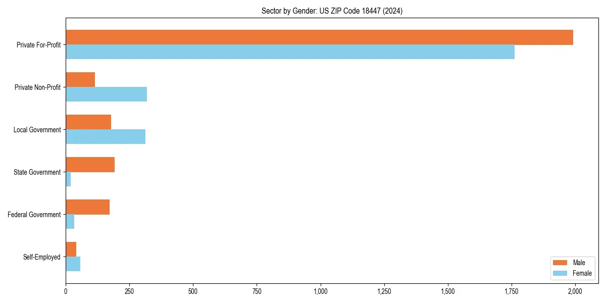 Employment sector breakdown by gender in 