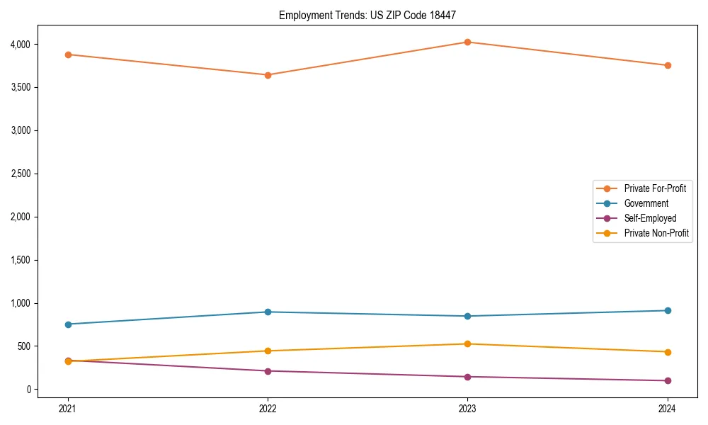 Long-term employment trends in 