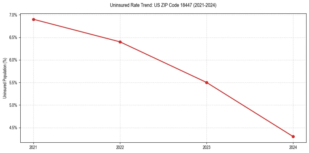 Uninsured trend chart for US ZIP Code 18447