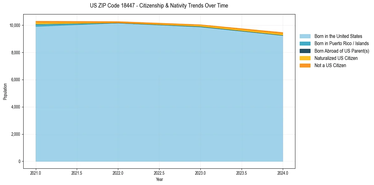 Historical nativity trends for 
