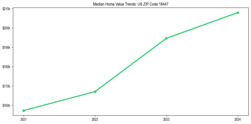 Median property value trends in 