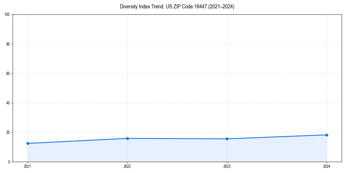 Line chart showing diversity index trends for 