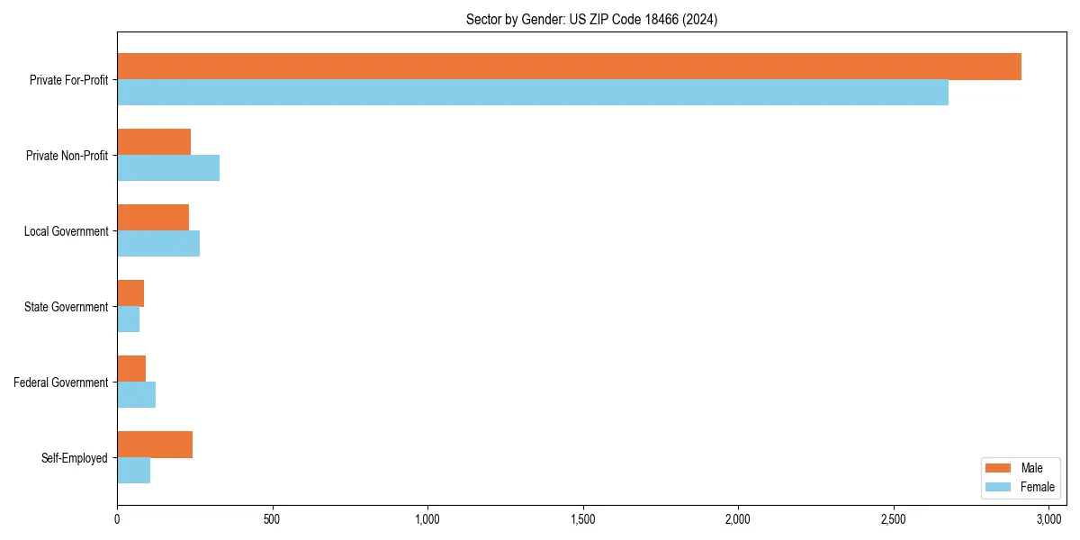Employment sector breakdown by gender in 