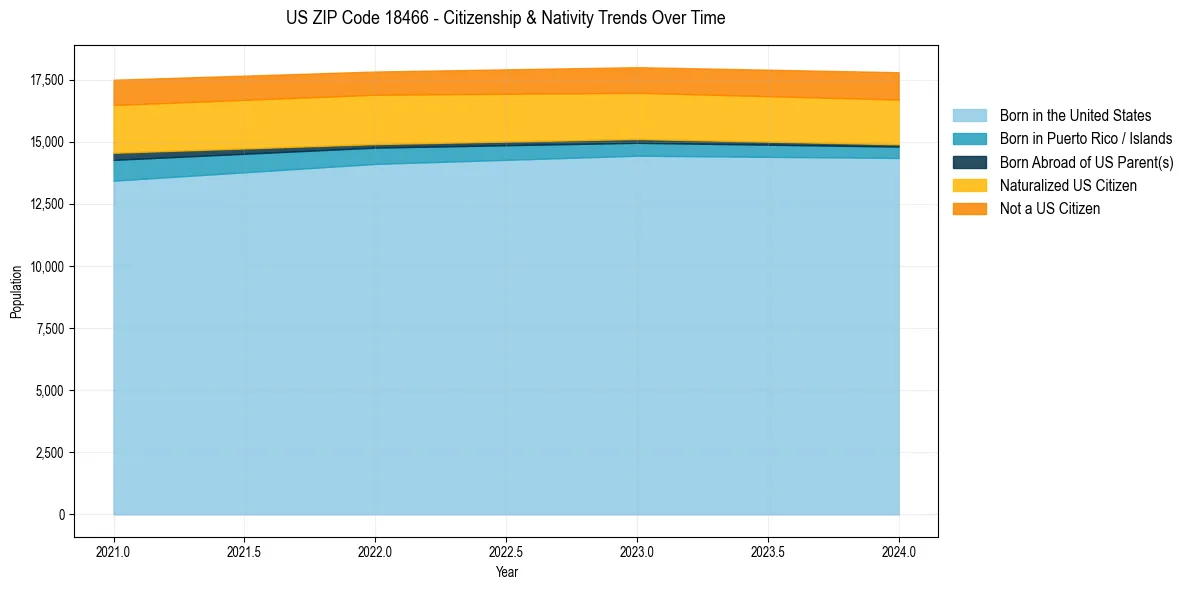 Historical nativity trends for 