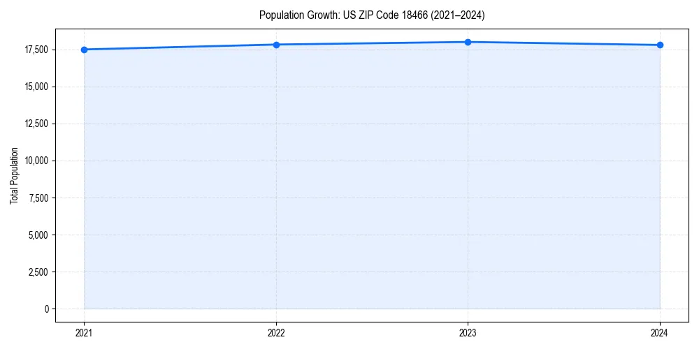 Population trends in 
