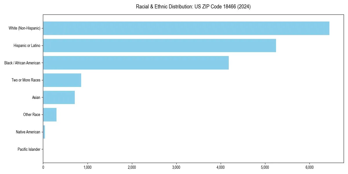Bar chart showing racial distribution in  for 2024