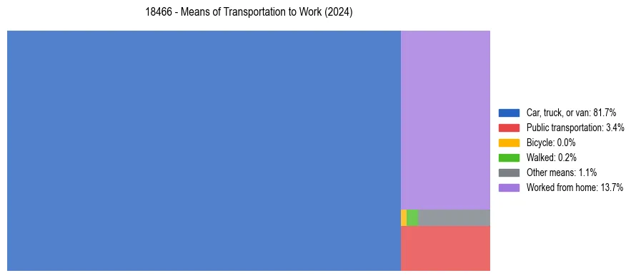 Commute modes in US ZIP Code 18466
