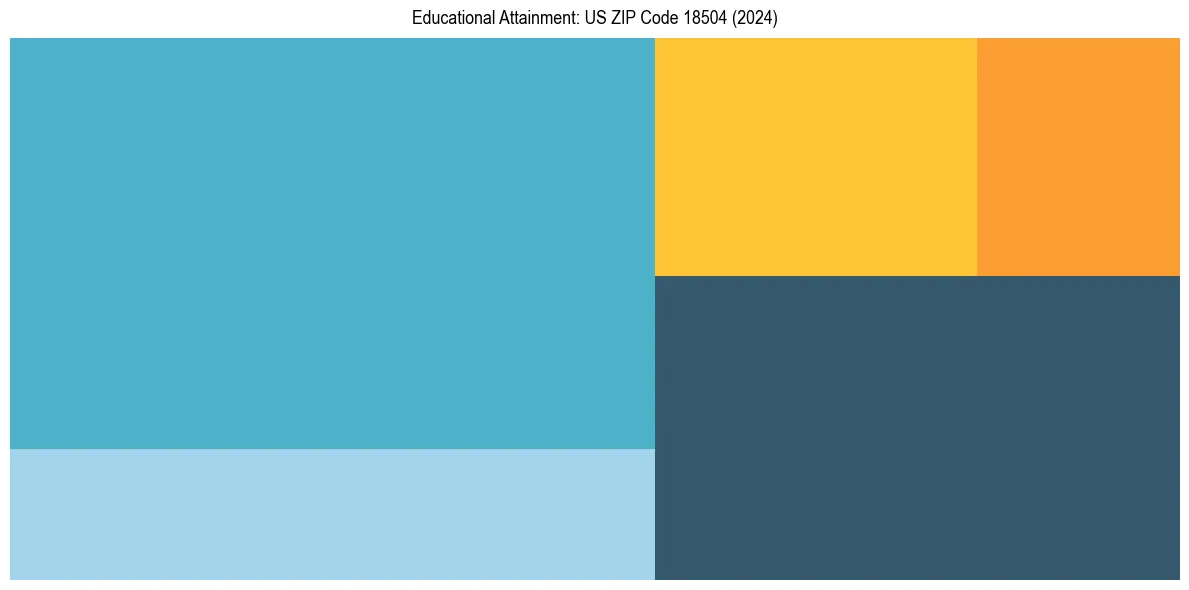 Education Treemap for  in 2024