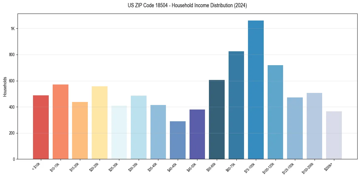 Income Distribution for 