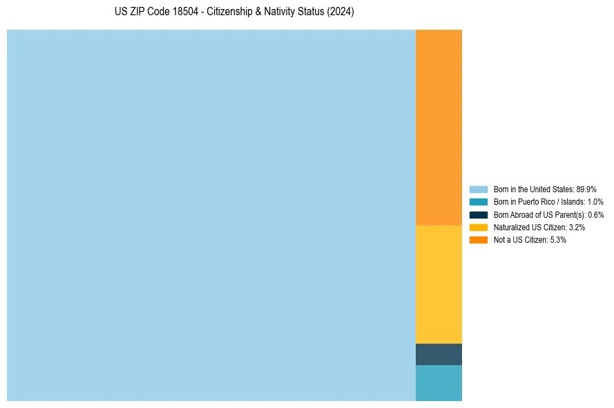 Nativity Treemap for 