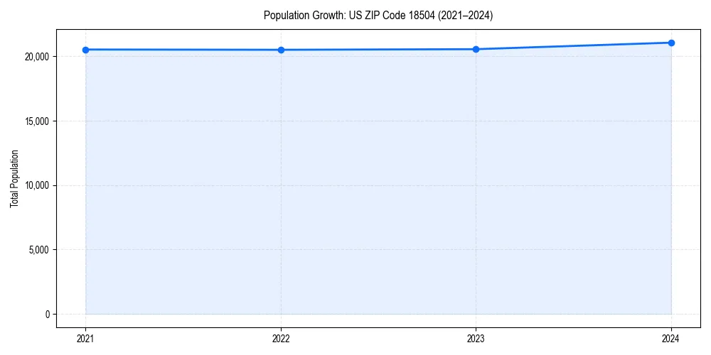 Population trends in 