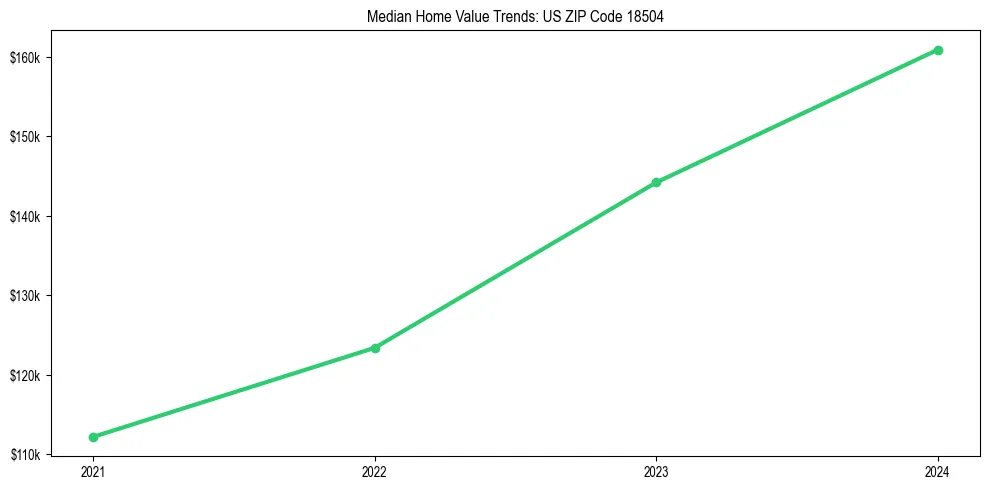 Median property value trends in 
