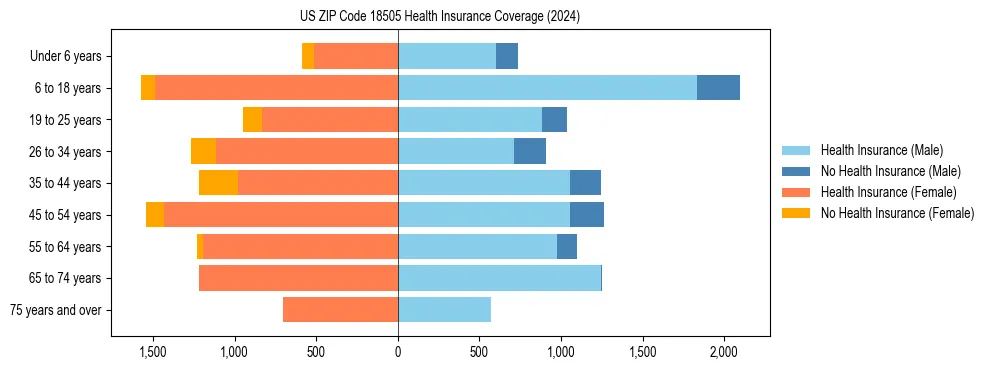Health insurance pyramid for US ZIP Code 18505
