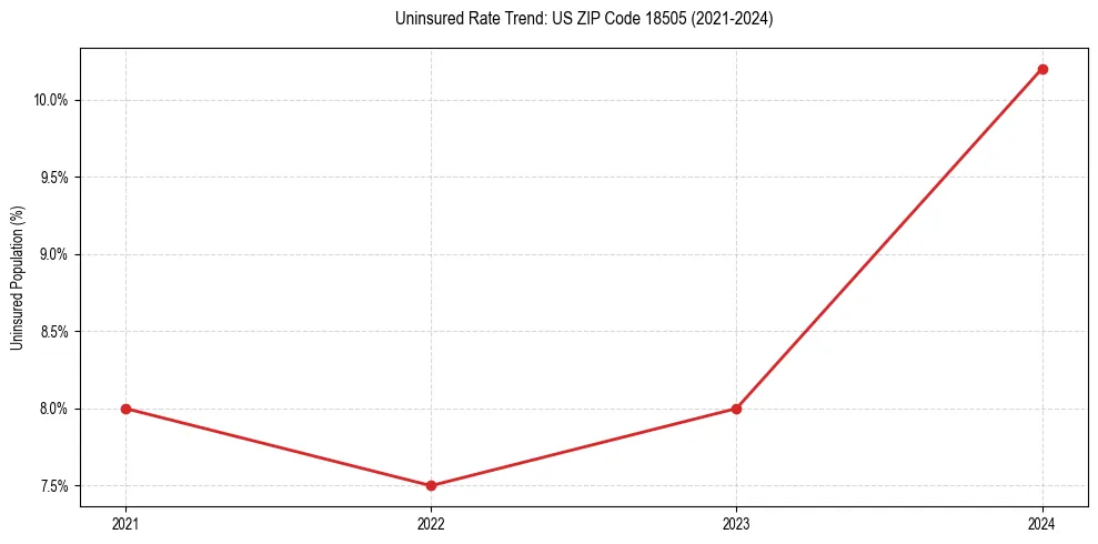 Uninsured trend chart for US ZIP Code 18505